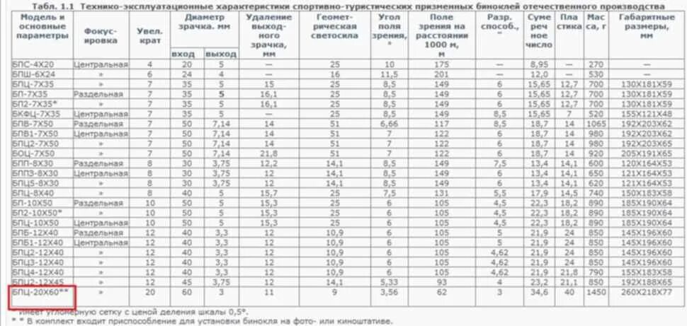 20 50 15 30 60. Бинокль БПЦ 12х40 схема. Схема бинокля КОМЗ БПЦ 12х45. Таблица кратности биноклей. ТТХ бинокля б6.