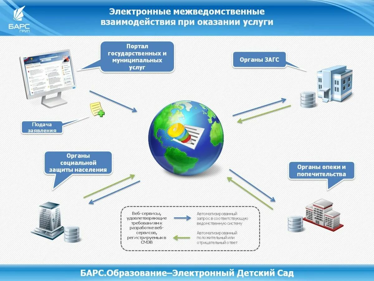 Межведомственная информационная система. Межведомственное информационное взаимодействие. электронное взаимодействие. электронное взаимодействие с росреестром. система межведомственного электронного взаимодействия.