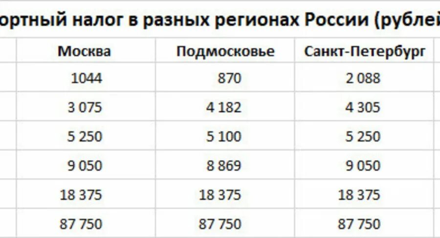 Транспортный налог 2023 2024. Таблица налога на авто в Москве в 2020. Таблица налога на авто по лошадиным силам. Транспортный налог Лошадиные силы таблица 2020. Налог на автомобиль за Лошадиные силы в 2020 году.