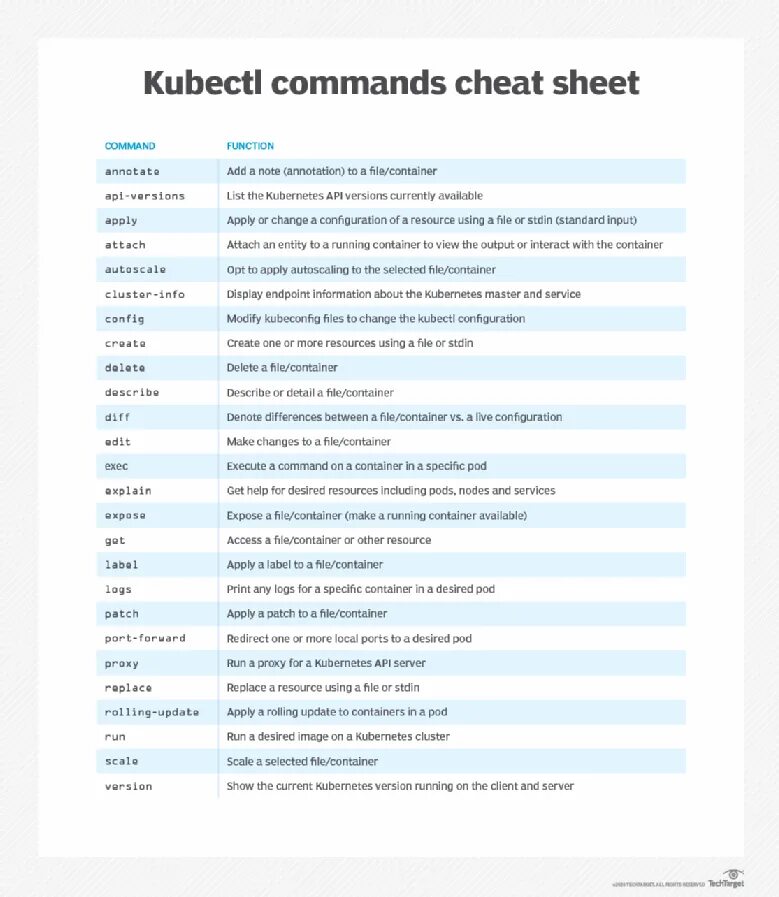 Kubectl describe. Kubernetes cheat sheet. шпаргалка по kubernetes. kubernetes pod cheat sheet. kubectl.
