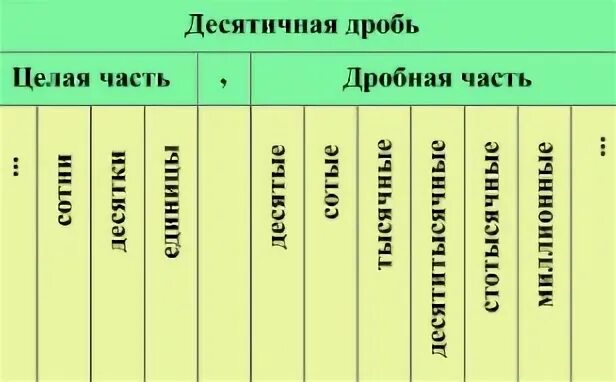 Разрядные единицы десятичных дробей. Таблица десятичных дробей 6 класс.