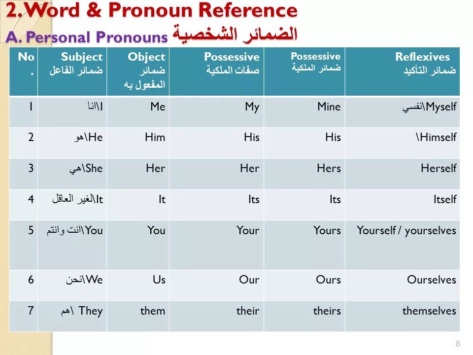 Write the correct reflexive pronoun. Pronoun reference. pronouns personal and possessive, reflexive таблица. referential pronouns. pronouns personal possessive reflexive с переводом.