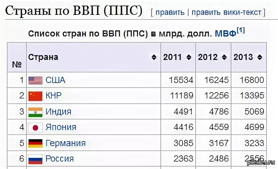 Ппс доллара. Россия на 6 месте по ВВП. ППС валют. Рейтинг стран по ППС. ВВП ППС 2013.