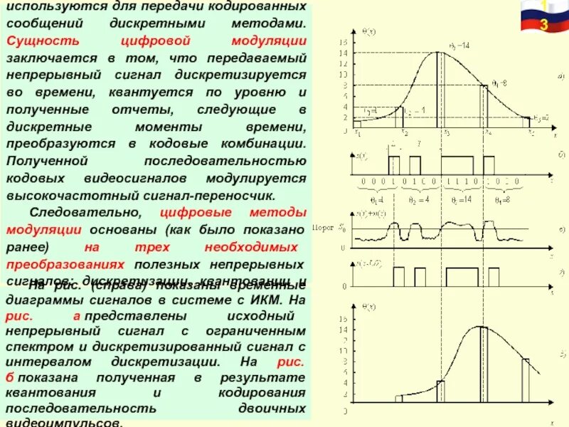 Уровни модуляции. Способ модуляции цифрового сигнала. Виды модуляции для передачи. Виды дискретной модуляции. Методы модуляции аналоговых сигналов.