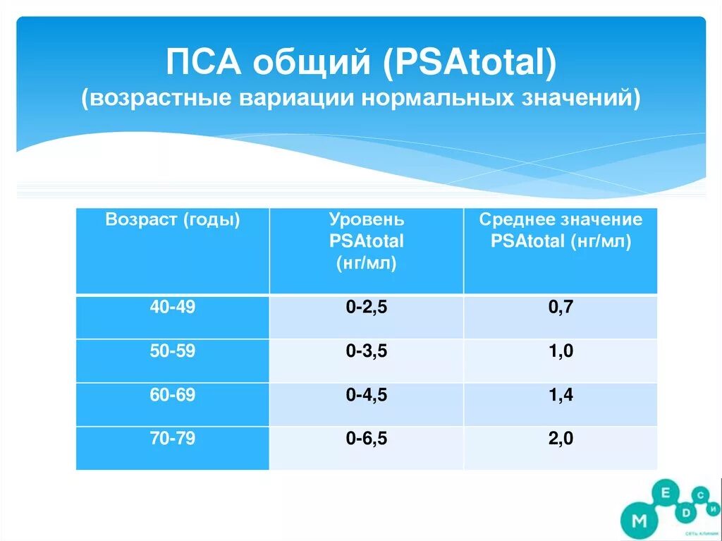 Пса крови у мужчин что это значит. Нормы показателей анализа пса общий. Простатический специфический антиген общий. Поостатспецифический пнтиген общиц. Пса общий (простатический специфический антиген общий.