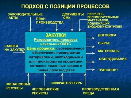 С позиции процессов