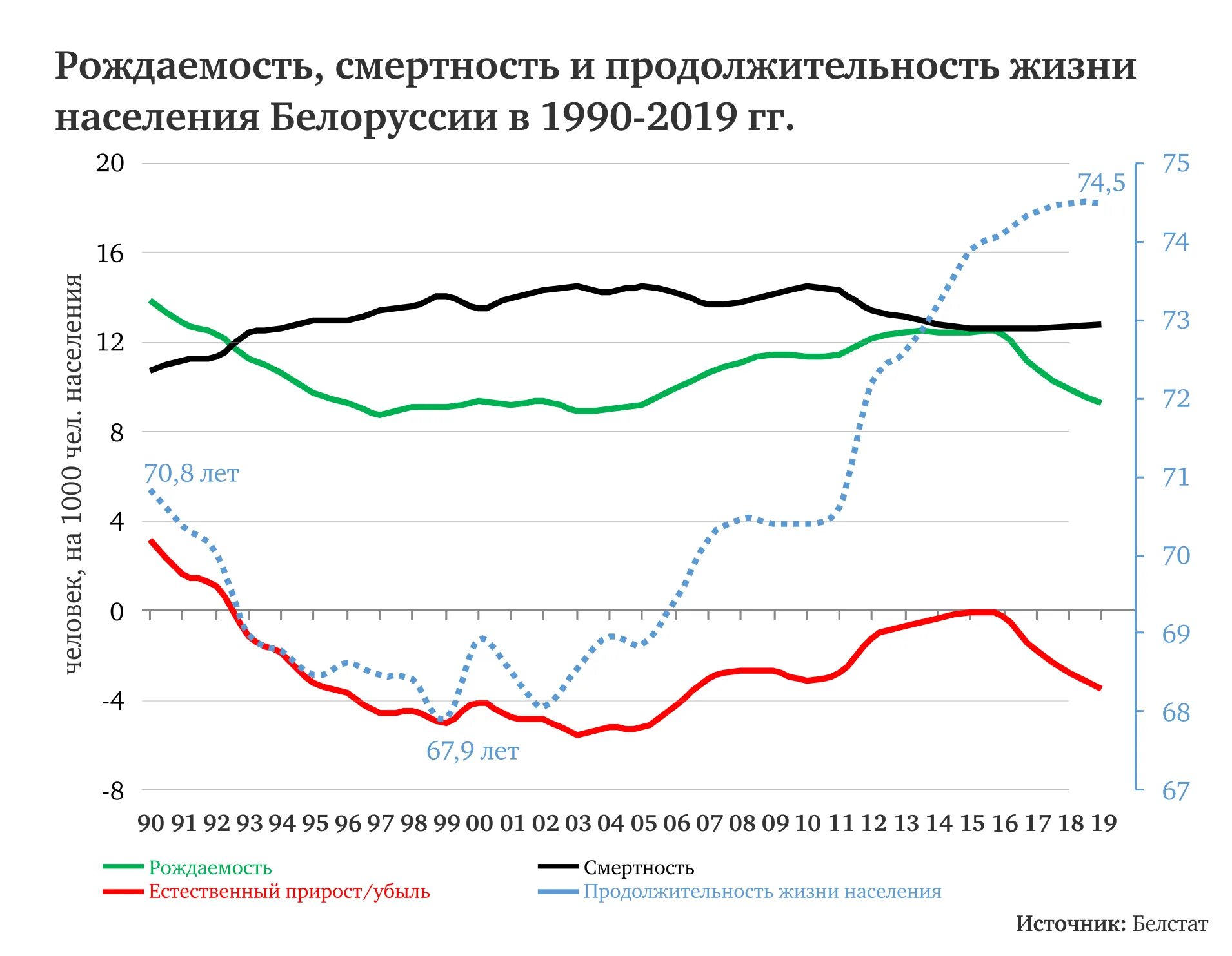 Показатели рождаемости и смертности в России. Динамика коэффициентов рождаемости и смертности в России. Диаграмма рождаемости и смертности в России. График динамики рождаемости и смертности в России.