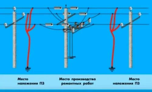 сопротивление заземления опоры вл. сопротивление заземления вл норма. заземление на опоре 0. таблица измерения сопротивления заземляющих устройств. заземление жб опоры вл-10 кв.