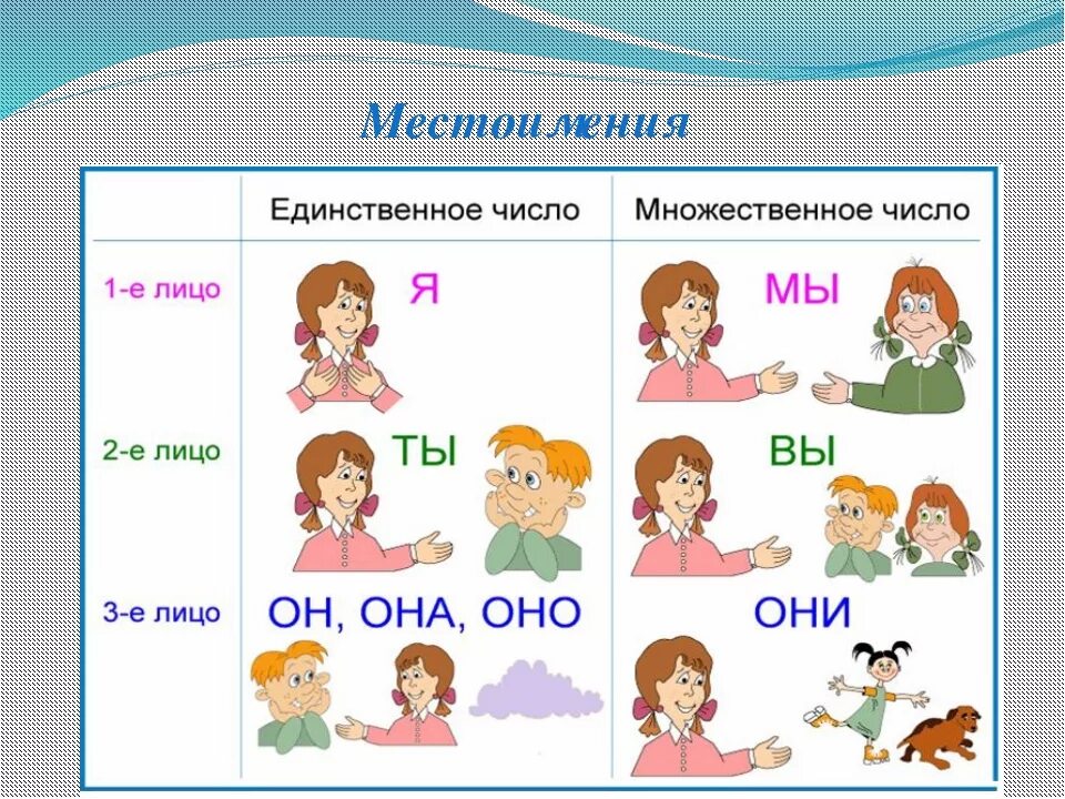 Изучать какое лицо. Местоимения. Местоимения для детей. Личные местоимения в русском языке. Схема личных местоимений.