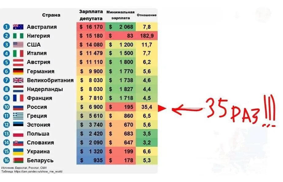 Зарплата депутата. Зарплата депутатов к минимальной. Зарплата депутатов в Америке. Какая зарплата у депутатов. Зарплата депутатов в 2024 году