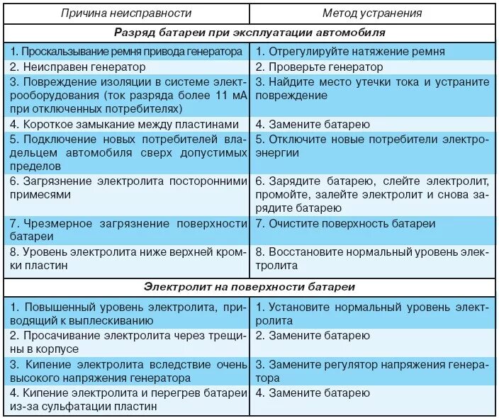 Таблица неисправностей аккумуляторной батареи. Перечислите основные неисправности АКБ.. Основные неисправности аккумуляторных батарей электрооборудования. Неисправности АКБ автомобиля таблица. Неисправности тепловозов причины