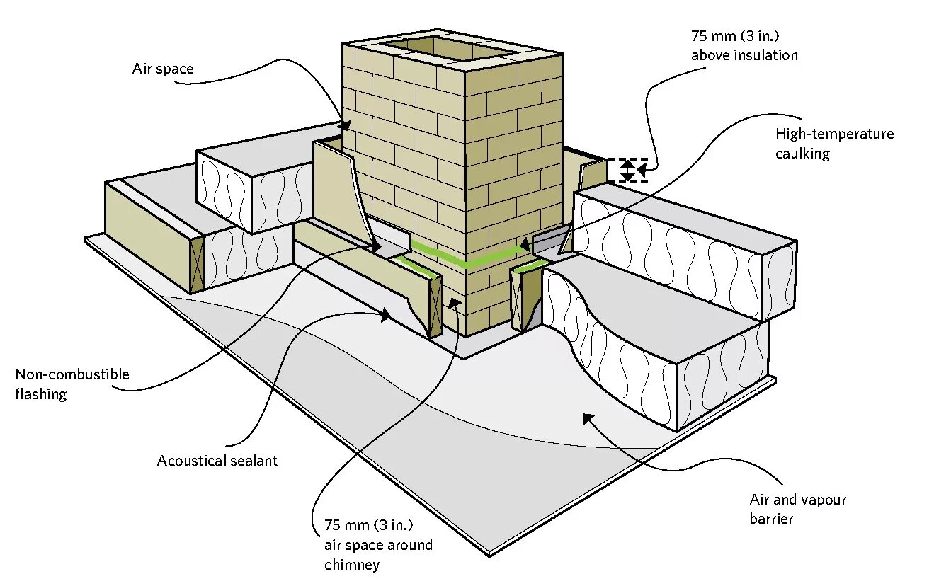 Non-combustible Insulation. Air Chimney Sketchup. Min. Height of the Chimney. Join Chimney Soft. Chimneys перевод