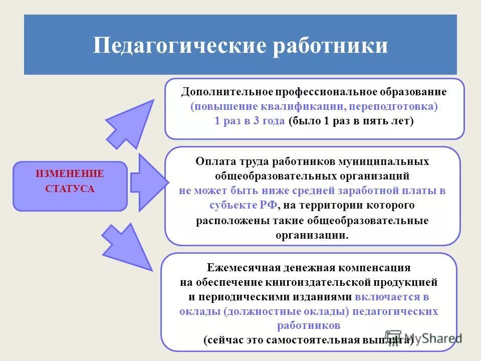 уровни повышения квалификации педагогов. оплата труда педагогических работников. повышения квалификации оплата труда. повышения квалификации оплата труда. квалификация социального работника.