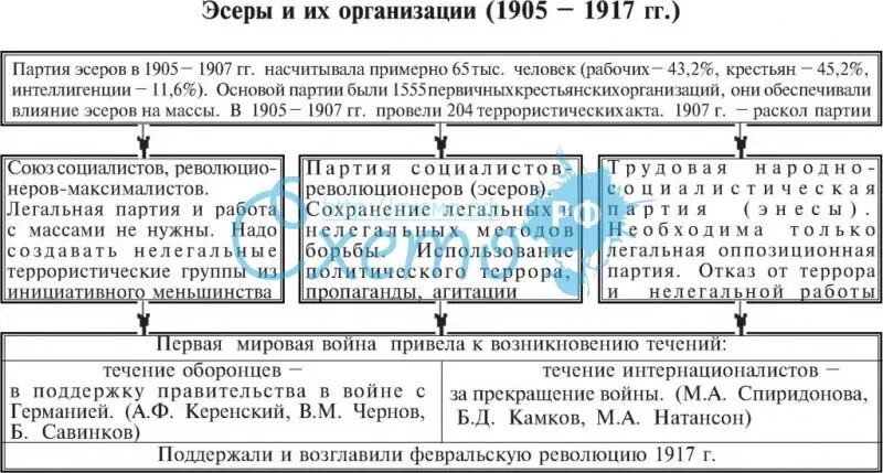 Формирование партии эсеров ср социалистов революционеров. Партия социалистов революционеров эсеры таблица. партии 1905-1917 таблица.