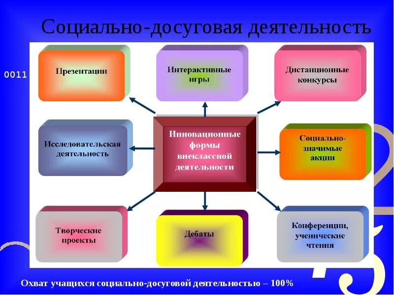 Казенные культурно досуговые учреждения. Досуговая деятельность в школе. Формы досуговой деятельности в школе. Досуговая деятельность в детском саду. Культурно-досуговая деятельность.