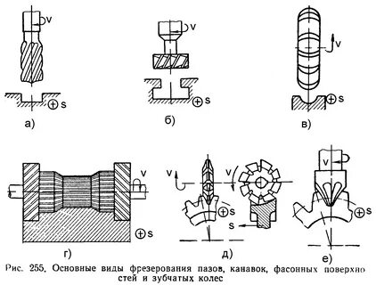 Вид обработки фрезы