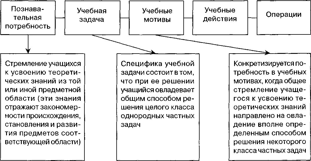 Общее строение учебной деятельности. Структура учебной деятельности. модель структуры учебной деятельности. психологическая структура учебной деятельности. операции в структуре учебной деятельности.
