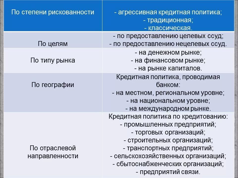 Роль кредитной политики банка. Кредитная политика коммерческих банков. Кредитная политика виды. Кредитная политика банка виды. Цели кредитной политики банка.