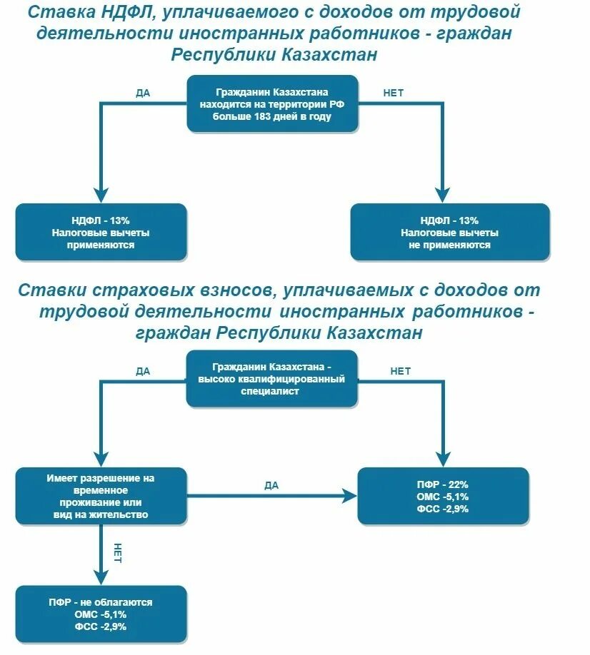 Регистрация граждан казахстана в россии в 2024. Как принять на работу гражданина Казахстана. РВП Казахстан. Прием граждан на казахском. Прием на работу граждан из ЕАЭС.