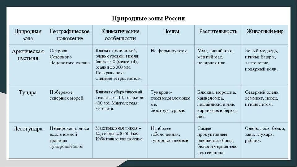 Название природных зон 6 класс география. Таблица природной зоны арктических пустынь географическое положение. География 8 класс природные зоны России тундра таблица. Таблица природные зоны России 8 класс география Арктическая пустыня. Природные зоны России 8 класс география таблица арктические пустыни.