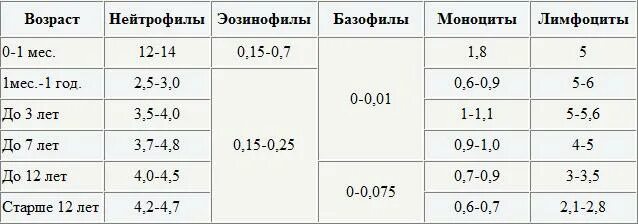 Иммуноглобулин ребенку 3 года. Норма общего анализа крови у детей 11 лет таблица. Норма общего анализа крови у детей 5 лет таблица. Нормативы анализа крови у детей 5 лет. Нормы общего анализа крови у детей 7 лет таблица.