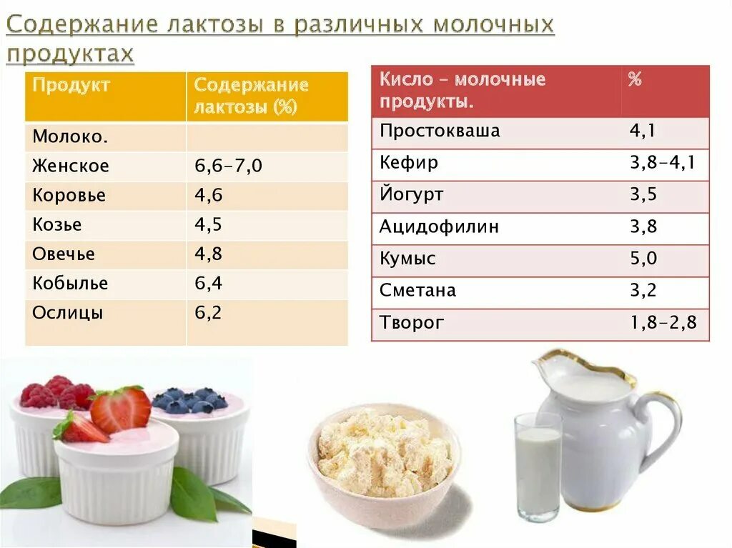 Какие продукты приводят молоко. Продукты содержащие kfrnjpf. Продукты содержащие лактозу. Лактоза в молочных продуктах. Содержание лактозы в продуктах.