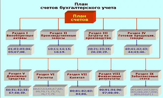 Рф учет в рб. План счетов бухгалтерского учета РБ. Типовой план счетов бухгалтерского учета РБ. План счетов бухгалтерского учета 2023. Назначение счетов бухгалтерского учета.