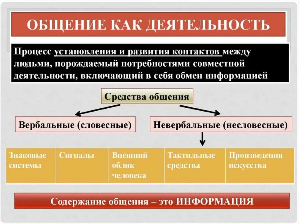 Конспект общение и деятельность. Вид деятельности общение. общение как деятельность. общение как вид деятельности.