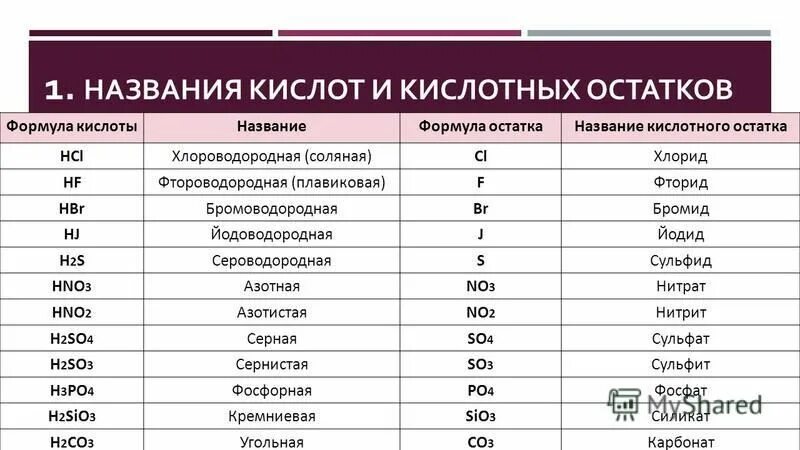 В состав кислот входит кислотный остаток. Формулы и названия кислот и кислотных остатков. Таблица с кислотами и кислотными остатками. Названия кислотных остатков. Названия кислотных ОСТ.