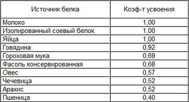 Усвояемость растительного белка таблица. Усвоение белка организмом человека таблица. Таблица усвоения белка из продуктов. Скорость усвоения белка в продуктах таблица.