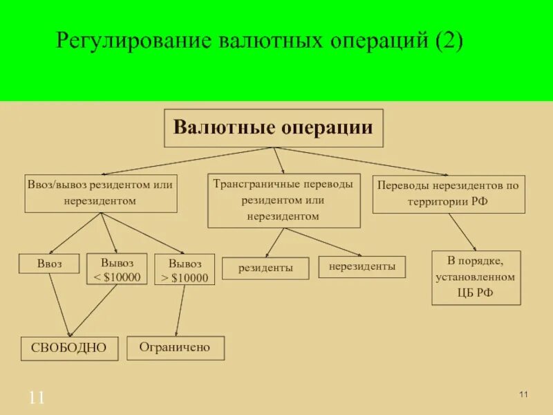 Операции между резидентами и нерезидентами. Схема нерезидентов валютные операции. Валютное регулирование между резидентами и нерезидентами. Резиденты и нерезиденты валютного регулирования. Переводы резиденты нерезиденты.