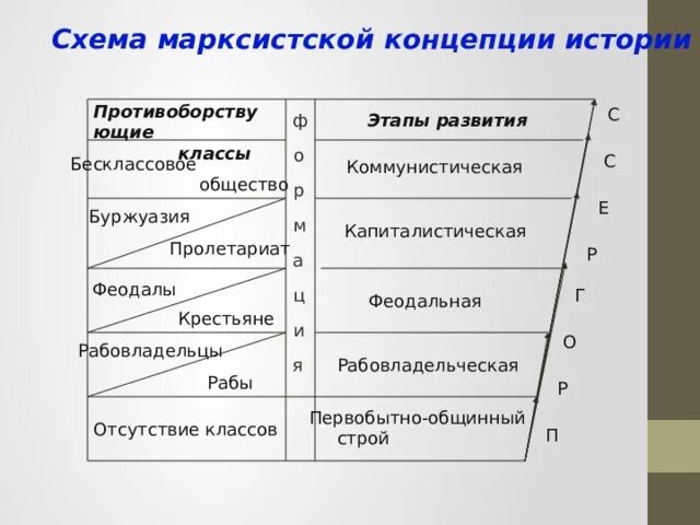 Марксистская концепция общества. Марксистская концепция исторического развития. Концепция марксизма. Формационная теория развития истории. Марксистская теория развития общества.