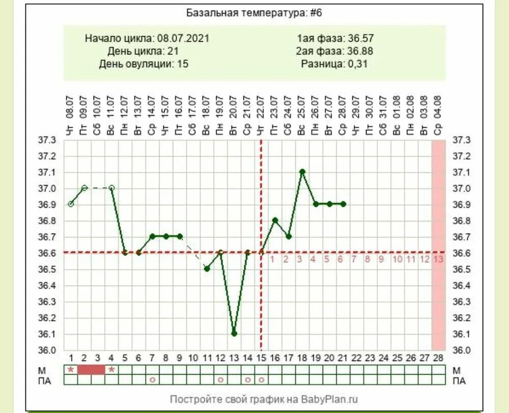 Ректальная температура ребенка. Измерение базальной температуры для определения. Измерение базальной температуры для определения беременности. Измерение базальной температуры для определения овуляции. Изменение базальной температуры.