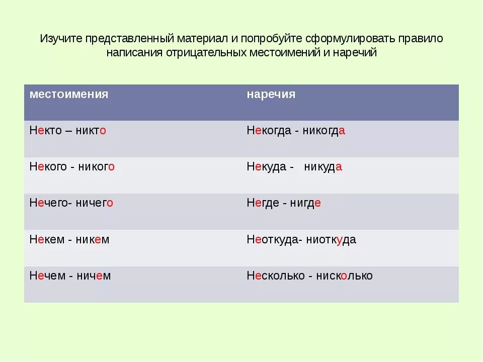 Не и ни в отрицательных местоимениях правило. Местоименные отрицательные наречия правописания. Правописание неопределенных и отрицательных местоимений и наречий. Правописание отрицательных местоимений и наречий. Отрицательные местоимения и отрицательные наречия.