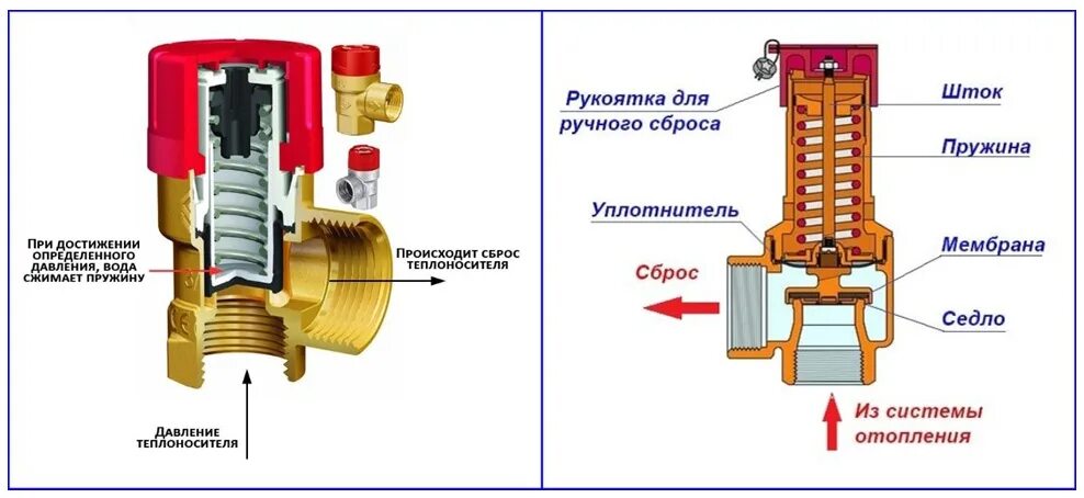 Клапан сброса давления в системе отопления. Устройство клапана сброса давления в системе отопления. группа безопасности для отопления принцип работы и устройство. предохранительный клапан для отопления принцип работы. группа безопасности для отопления принцип работы.