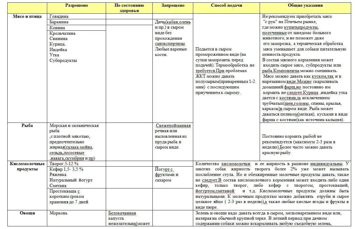 Сколько нельзя давать. Список запрещенных продуктов для собак. Список еды для собак. Запрещенные продукты для собак список. Список продуктов для щенка.