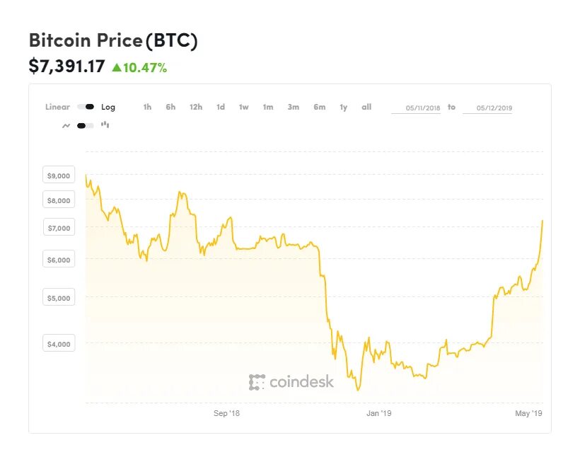Как продать bitcoin