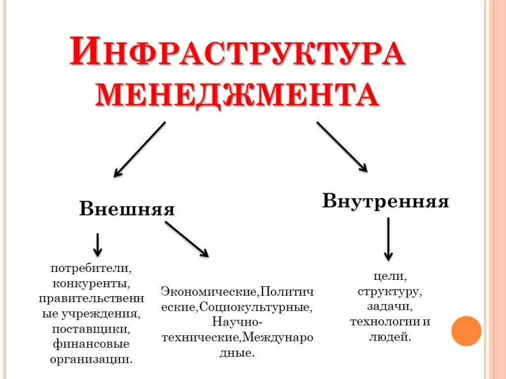 Элементы инфраструктуры предприятия. Элементы инфраструктуры менеджмента. элементами инфраструктуры менеджмента являются. инфраструктура менеджмента. внешняя и внутренняя инфраструктура это.