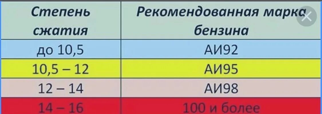 Какая степень сжатия для 92 и 95 бензина. Октановое число и степень сжатия таблица. Степень сжатия двигателя для 92 бензина. Какой бензин при степени сжатия 10.5.