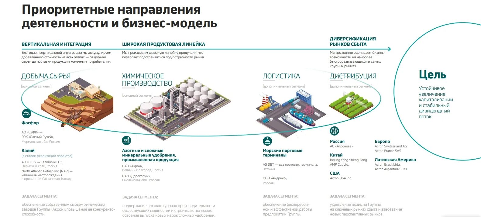 Акрон телефон великий. ПАО Акрон. ПАО Акрон продукция. Рынки сбыта Акрон. Акрон организационная структура.