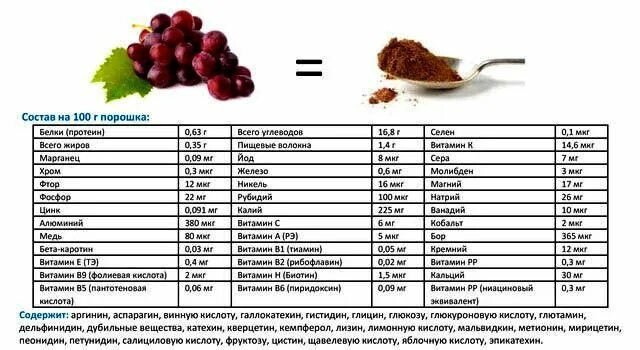 Какого витамина больше всего в винограде. Виноград энергетическая ценность. Калорийность винограда черного с косточками. Виноград состав витаминов. Химический состав винограда таблица.