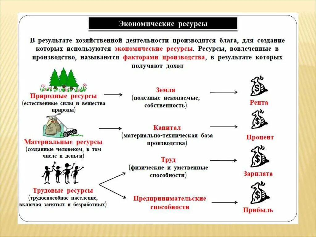 Урок информация как ресурс экономики. Экономические ресурсы. Ресурсы в экономике. Ресурсы производства это в обществознании. Обществознание.