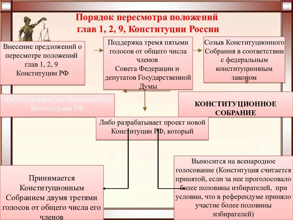 Глава 9 конституции. Пересмотр конституции схема. глава 9 конституции рф схема. порядок пересмотра глав 1 2 9 конституции рф. процедура пересмотра конституции.