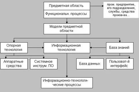 Какие компоненты можно