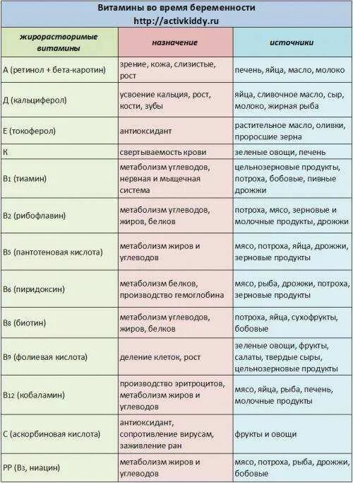 Принимать витамины во время беременности. Витамины для беременных на ранних сроках 1 триместр беременности. Список продуктов для беременных. Витамины необходимые для беременных. Таблица еды для беременных.