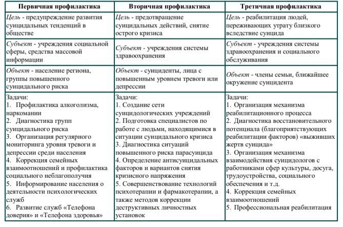 Первичная вторичная и третичная профилактика вич. Первичная вторичная и третичная профилактика. Первичная профилактика и вторичная профилактика. Виды профилактики таблица. Третичная профилактика суицида.