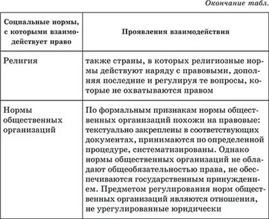 Правила и нормы социального взаимодействия