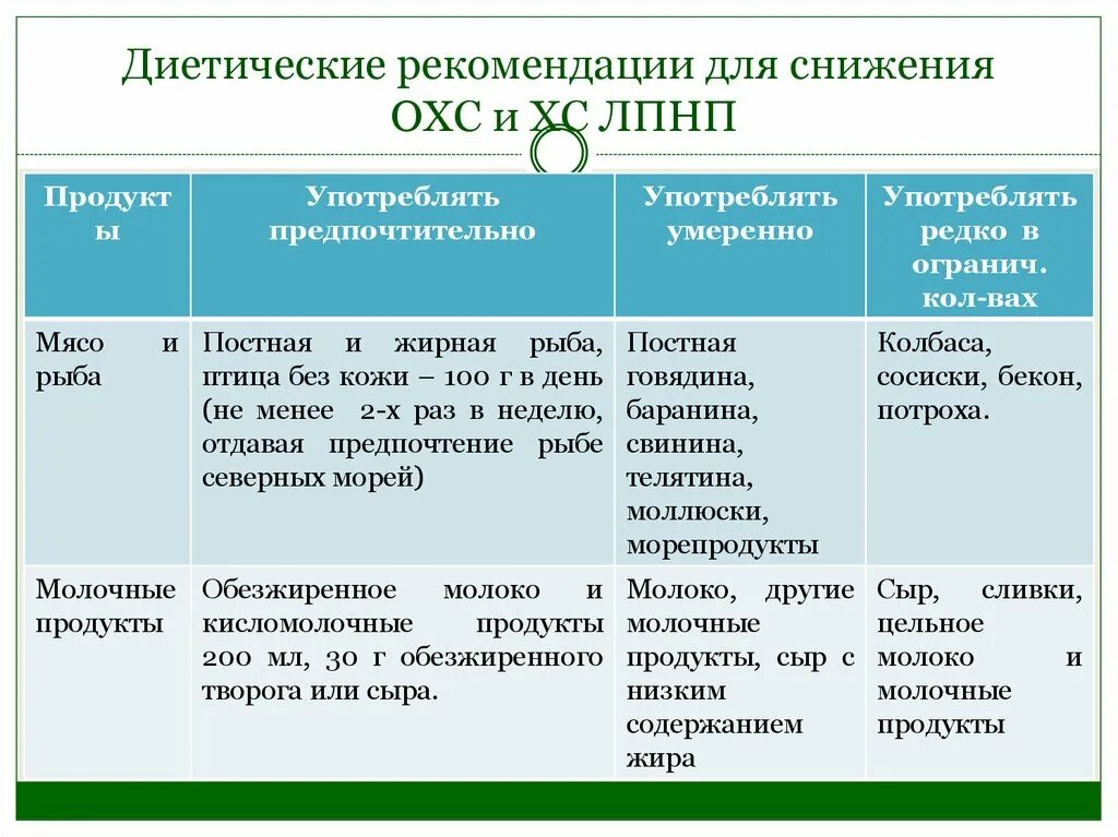 Снижение уровня лпнп. Диетические рекомендации. лпнп рекомендации. лпнп продукты. диетические рекомендации по снижению охс и хс лпнп.