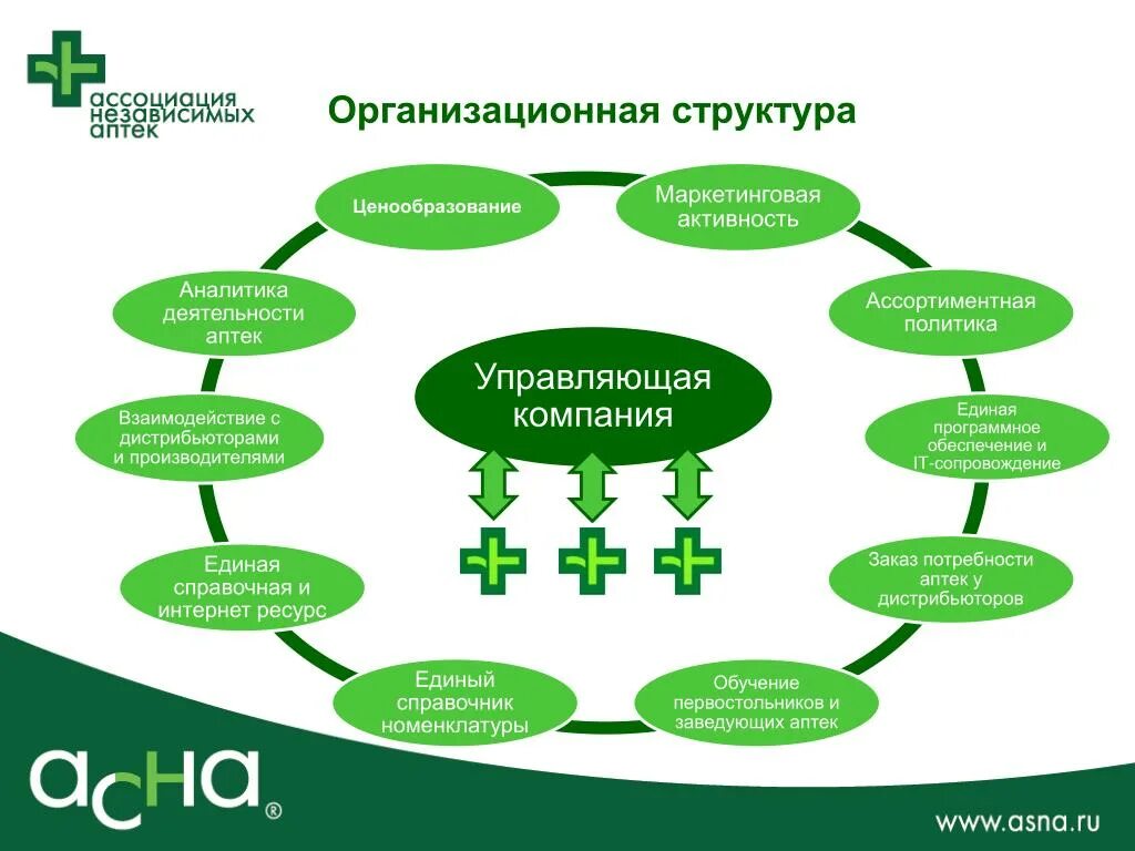 Структура аптечной. Организационная структура управления предприятием аптека. Организационная структура сети аптек. Организационная структура предприятия аптеки. Организационная структура аптеки Живика.