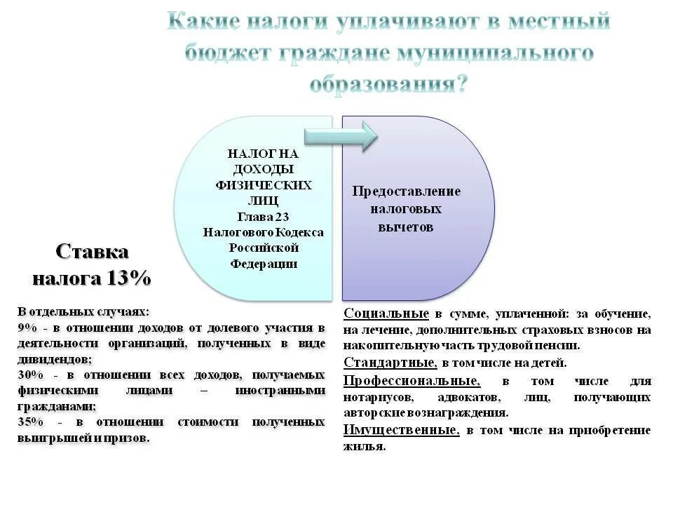 Налог на доходы физических лиц тесты. Налог на доходы физических лиц в РФ. Виды налогов для физических лиц. Виды налогов физ лиц. Виды налогов на доходы физических лиц.